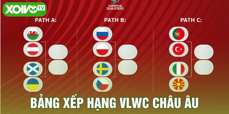 Bảng xếp hạng VLWC châu Âu
